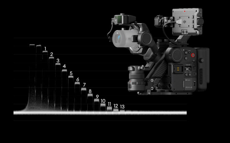 DJI Ronin 4D 6K Lab Test: Rolling Shutter, Dynamic Range and Latitude